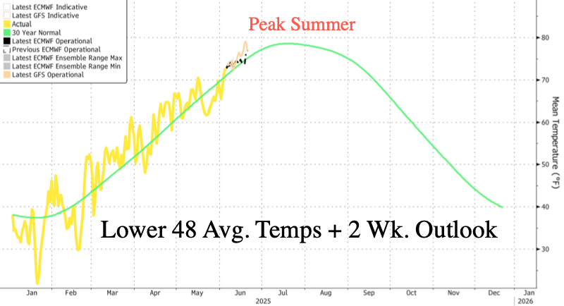 Just Weeks Away From Climate Alarmists Yelling 'End Of World'