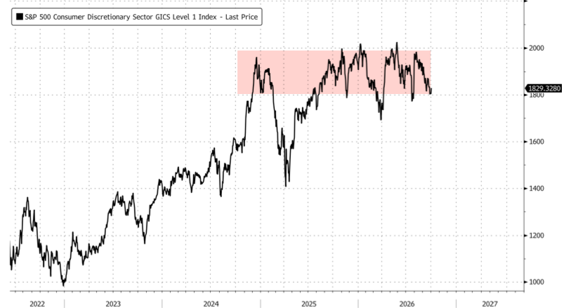UBS Says Watch Beaten-Down Consumer Stocks, But Is "Reluctant To Call Outright Bottom"