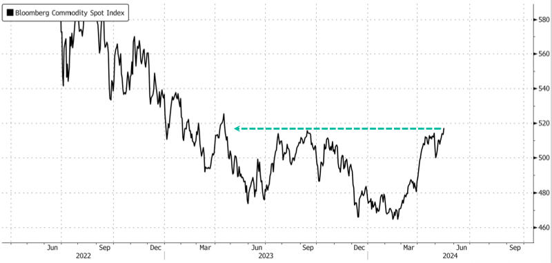 Snag 55421c Commodity Index Hits Highest In Year As Sticky Inflation Becomes Nightmare For Fed: Zero Hedge