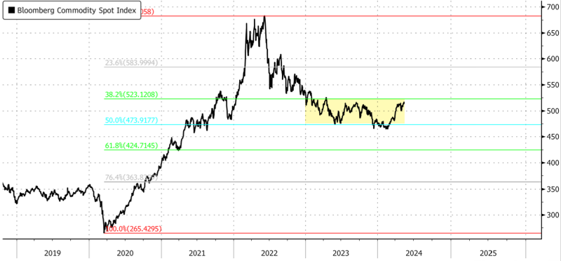 Snag 554b34 Commodity Index Hits Highest In Year As Sticky Inflation Becomes Nightmare For Fed: Zero Hedge