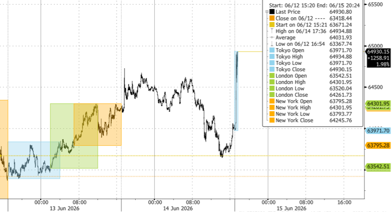 Crypto market reaction