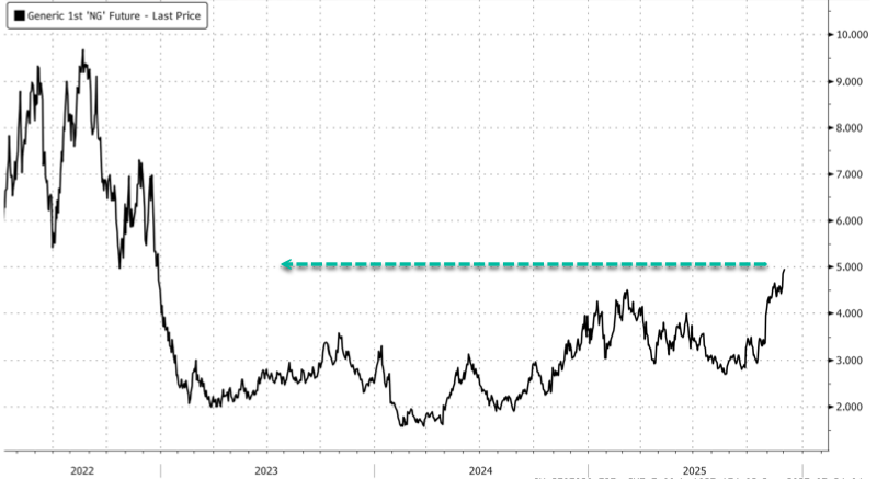 Polar Vortex Threat Sends US NatGas Futs To Highest Level Since 2022