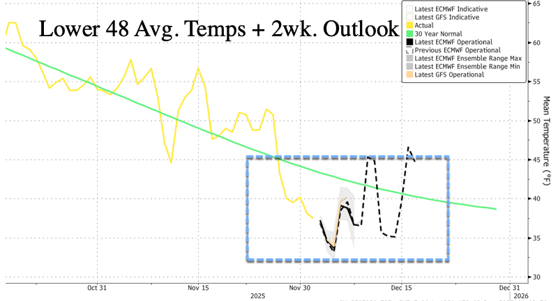 Polar Vortex Threat Sends US NatGas Futs To Highest Level Since 2022