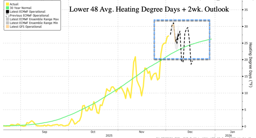 Polar Vortex Threat Sends US NatGas Futs To Highest Level Since 2022