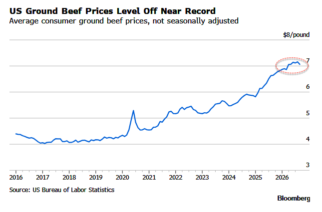 Relief At The Butcher? Beef Prices Show Signs Of Easing