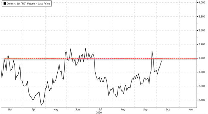 NatGas Rises As Forecasts Signal Looming "Arctic Blast"