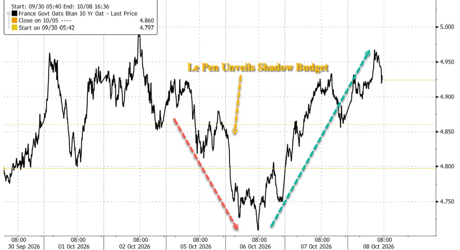 Le Pen Seen As Most Credible Presidential Candidate As French Bonds Suffer Worst Decade Since 1803