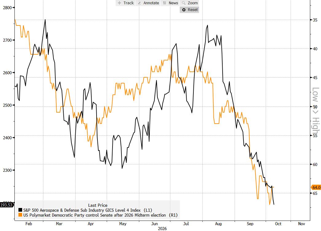 Citi Calls Aerospace, Defense Stocks "Close To Major Tactical Bottom" After Brutal Selloff