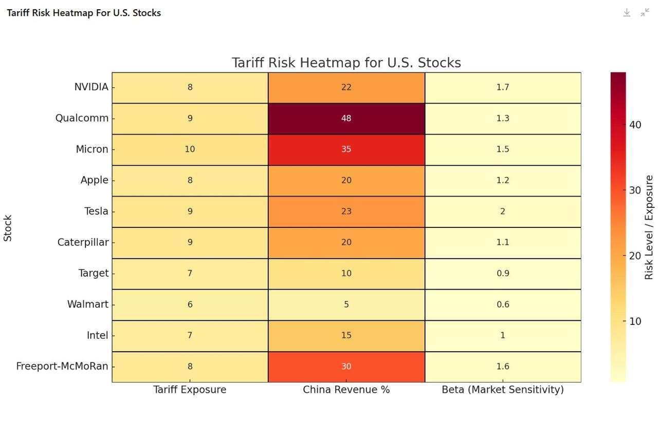 Tariff Heatmap. 