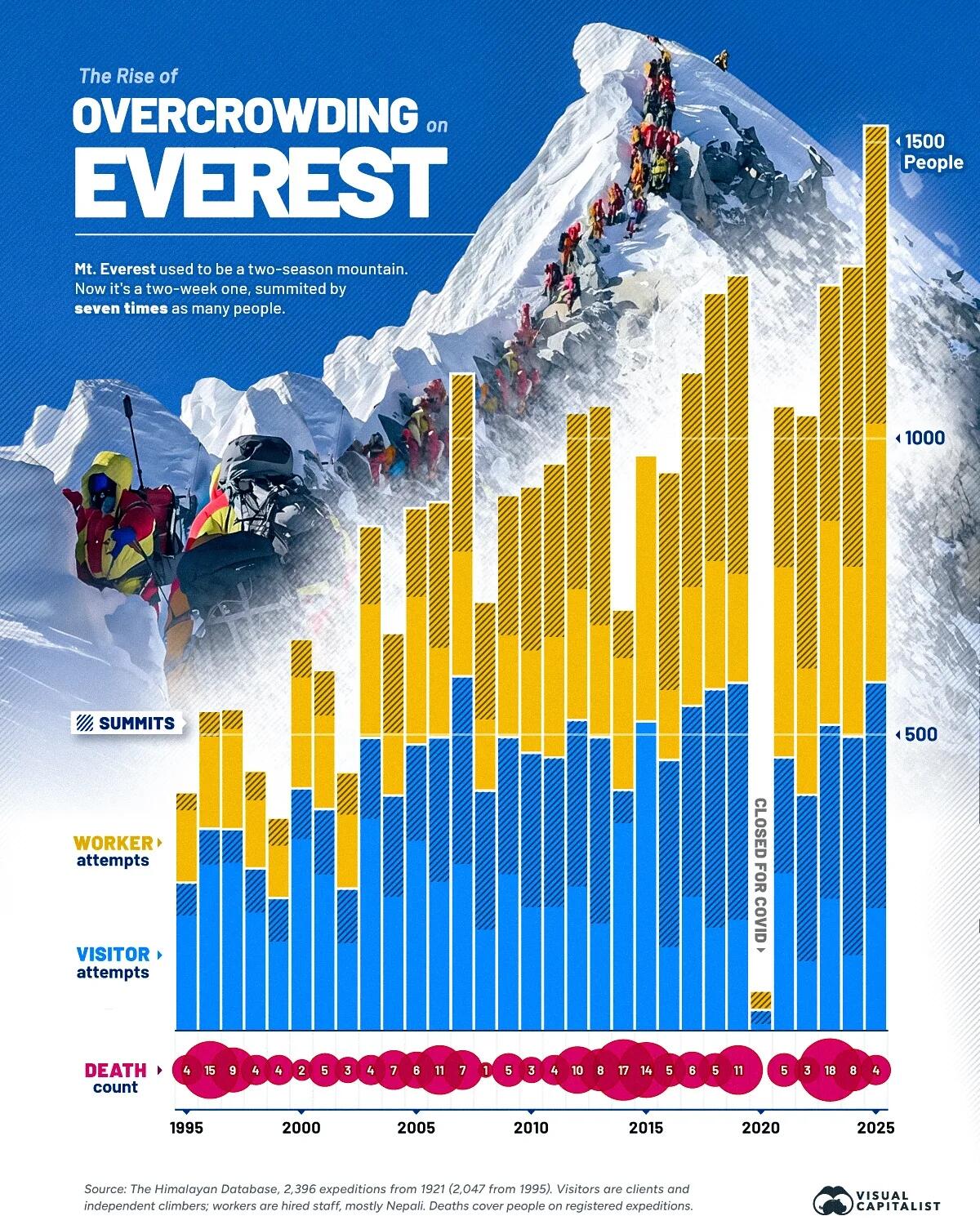 How Crowded Has Mount Everest Become?