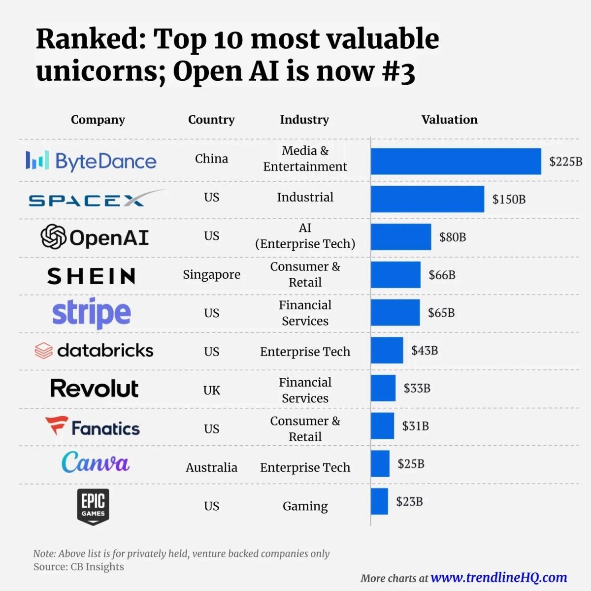 These Are The World's 10 Most Valuable 'Unicorns' - ac.news