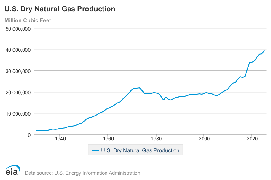 Line graph from the U.S. Energy Information Administration showing U.S. Dry Natural Gas Production from 1930 to 2025.