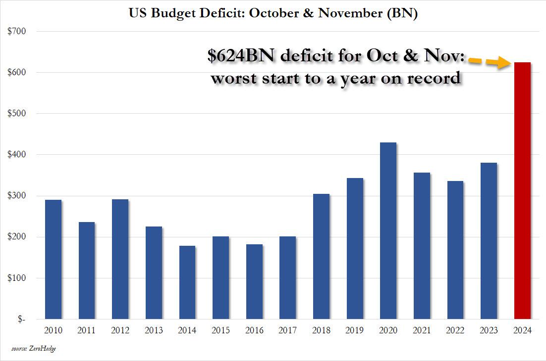 US%20budget%20deficit%20oct%20nov.jpg?itok=K2o5dhv5