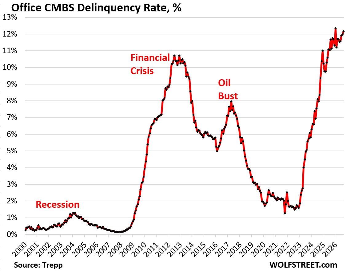 Office CMBS Delinquency Rate Re-Spikes To 12.2%, Far Worse Than Financial Crisis Peak As End Of Extend-And-Pretend Looms