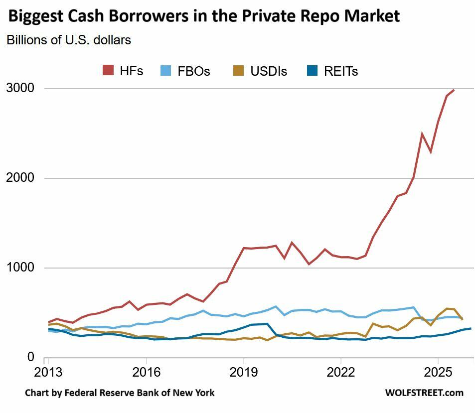 These Are The Biggest Players In The $13.5 Trillion Repo Market: How Hedge Fund "Basis Trades" & Money Market Funds Fit In