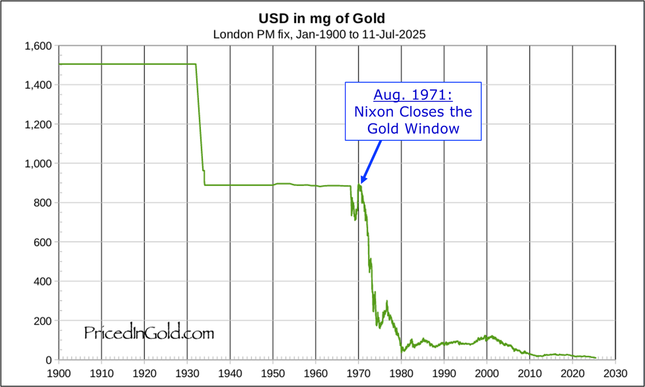 USD price in gold
