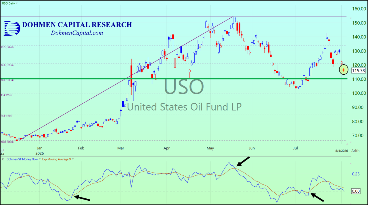 Dohmen Capital Research - USO