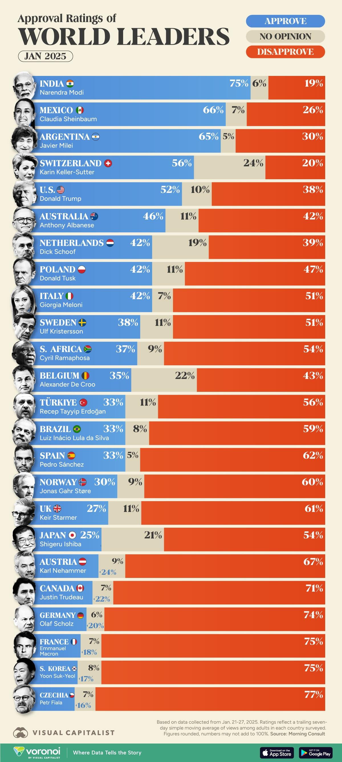 Índia tem o maior índice de aprovação