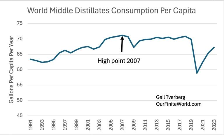 Middle Distillates The World Economy Is Reaching 'Limits Of Growth' | ZeroHedge