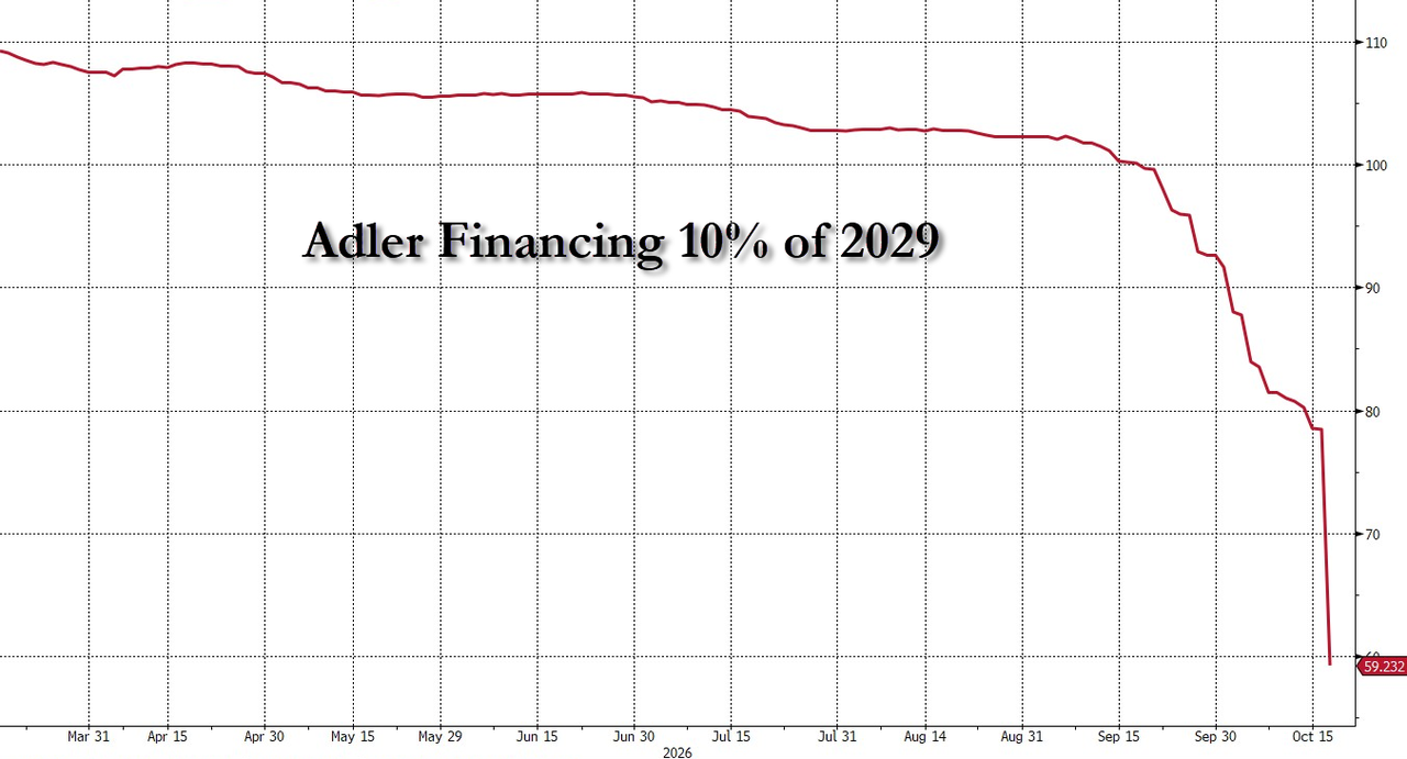 Communism, Berlin Edition: Adler Bonds Crash To Record Low As Left Coalition Plans To Socialize 152,000 Apartments