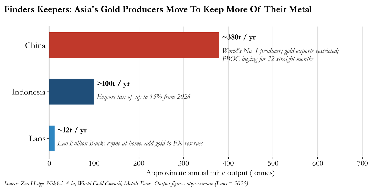 Asia's Gold Producers Start Hoarding Their Own Metal As Faith In The Dollar Erodes