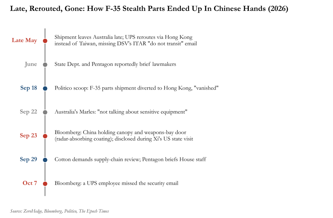 "You've Got Mail": China Got Its Hands On F-35 Stealth Parts Because A UPS Worker Missed An Email