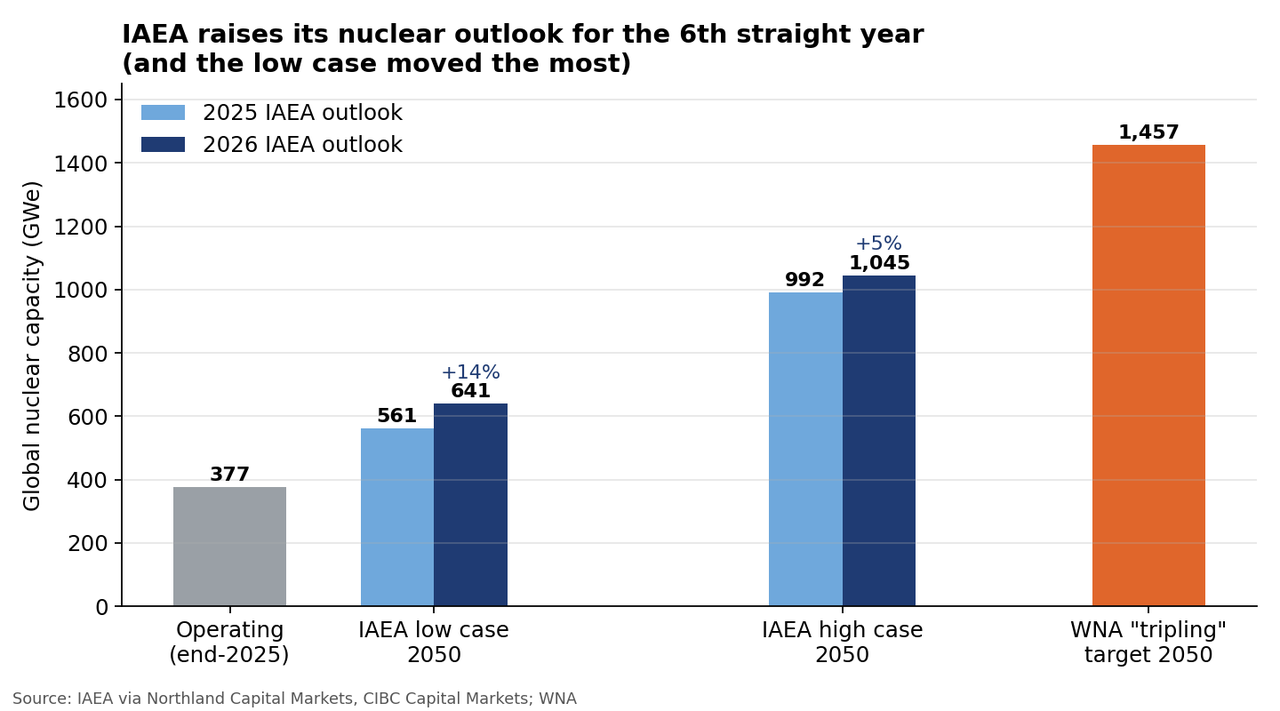"We Don't Need To Sell The Story Anymore": Nuclear Wins The Argument At WNA 2026... Now Everyone Is Racing For Bronze