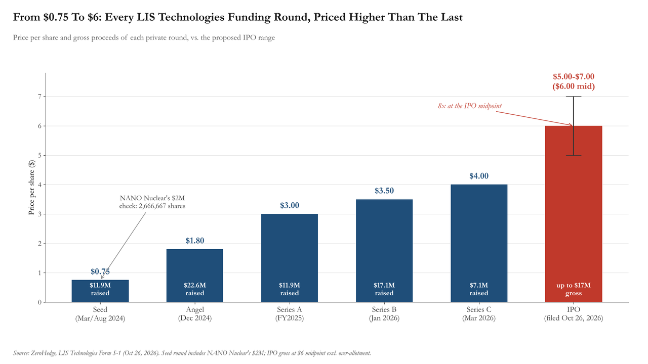 NANO's Laser Partner Finally Files For IPO: LIS Technologies Wants $17 Million To Fix America's Enrichment Problem
