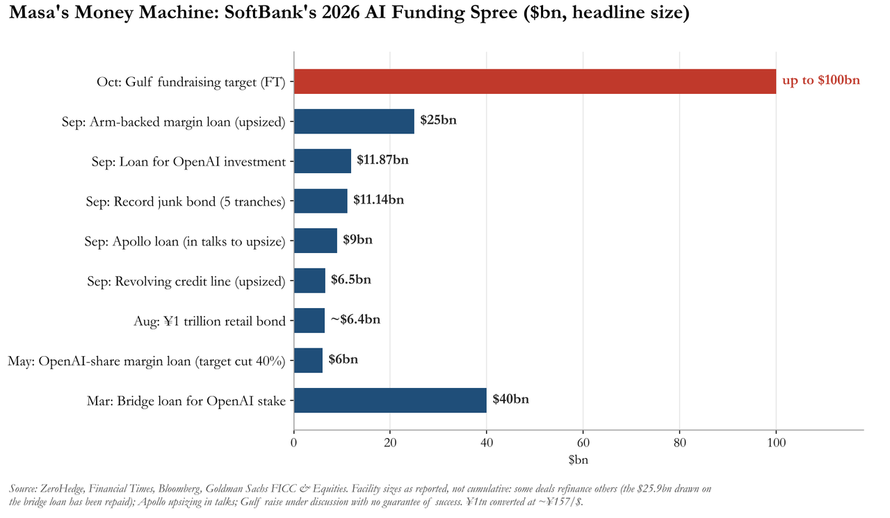 Masa Passes The Hat: SoftBank Seeks $100 Billion From The Gulf After Maxing Out Junk Bonds, Margin Loans And Japanese Retail