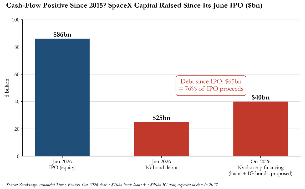 SpaceX Credit Risk Hits New High As AI Debt Binge Fears Spook Bondholders