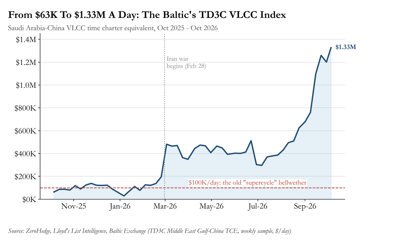 The $1 Million Tanker Was Just The Start: Every Crude Freight Index Hits Record High As Hormuz "Works" Too Well