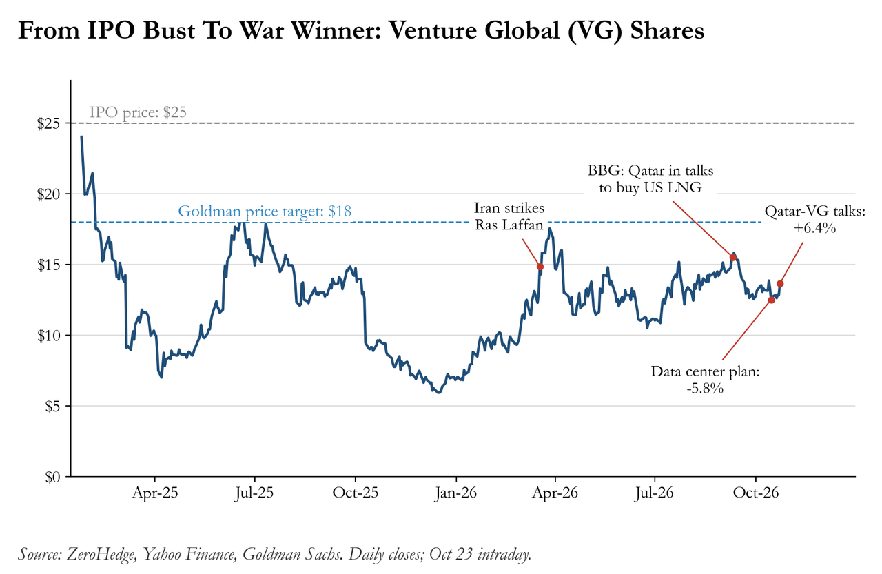 Selling Gas Twice: Venture Global Courts Qatar While Plotting A $160 Billion AI Power Empire