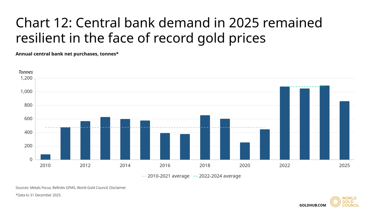 Chart displaying annual central bank net purchases in tonnes from 2010 to 2025.