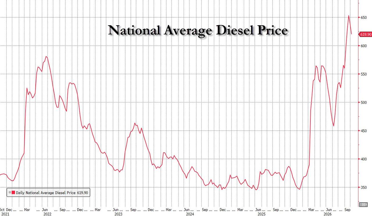Diesel And Yields