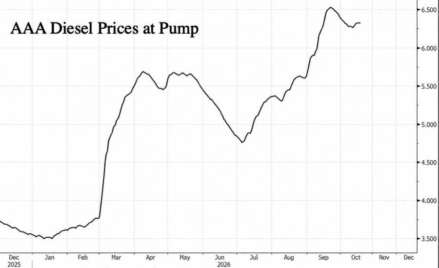 Brent Flirts With $110 Before Reversing As Wright Declares Pump Prices Have "Peaked"