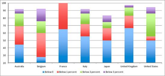 Bar graph from IMF measuring the real interest rates among seven countries from 1945-1980.