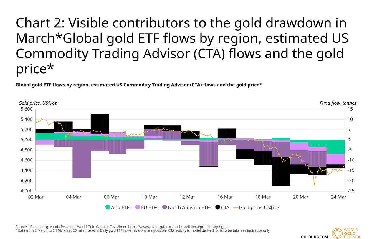 Bar and line graph from World Gold Council measuring Visible contributors to the gold drawdown in March 2026.