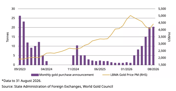 A bar and line graph from the World Gold Council measuring the reported gold purchases from the People's Bank of China from September 2023 to August 2026.