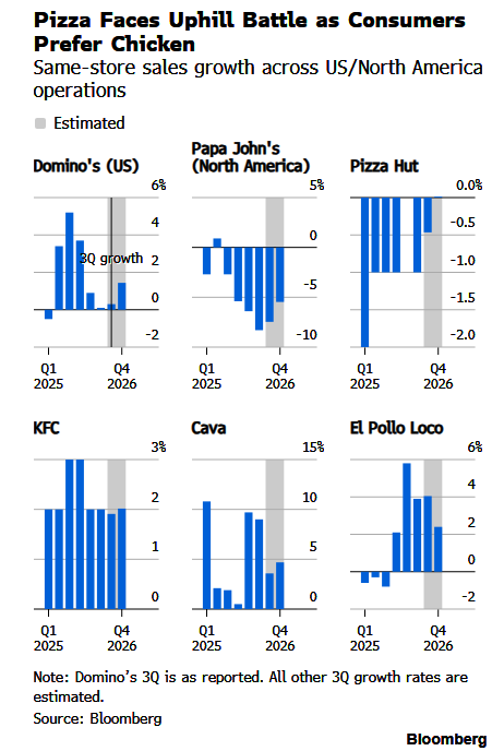 Pizza Losing Value War As Cash-Strapped "Proteinmaxxing" Consumers Flock To Chicken