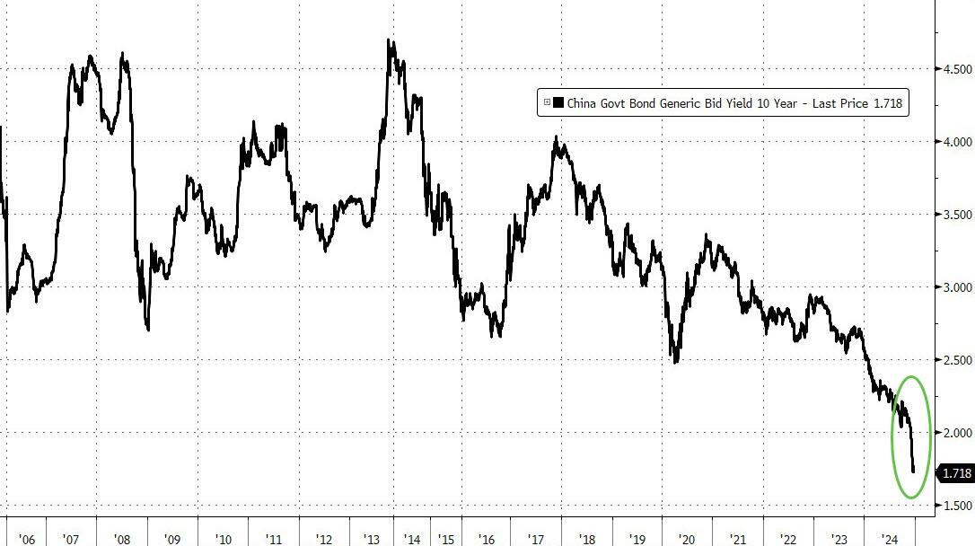 Trump Effect? China's 1Y Yield Crashes Below 1% For First Time Since GFC