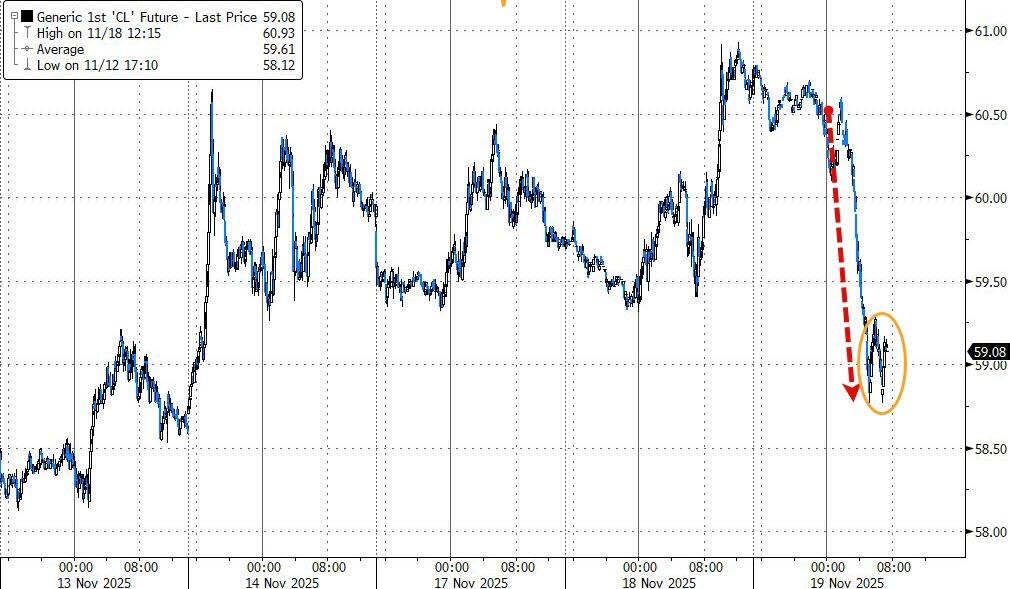 Surprise Crude Draw Stabilizes Oil Prices After Early Plunge On Russia ...