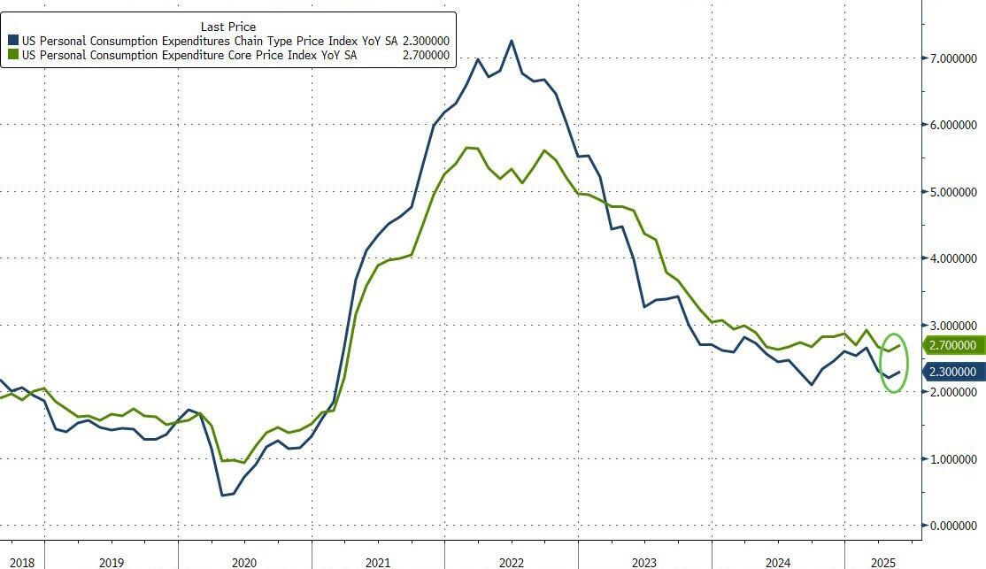 DOGE Sparks Biggest Plunge In Social Security Handouts Ever; Fed's Favorite Inflation Indicator Ticked Higher In May