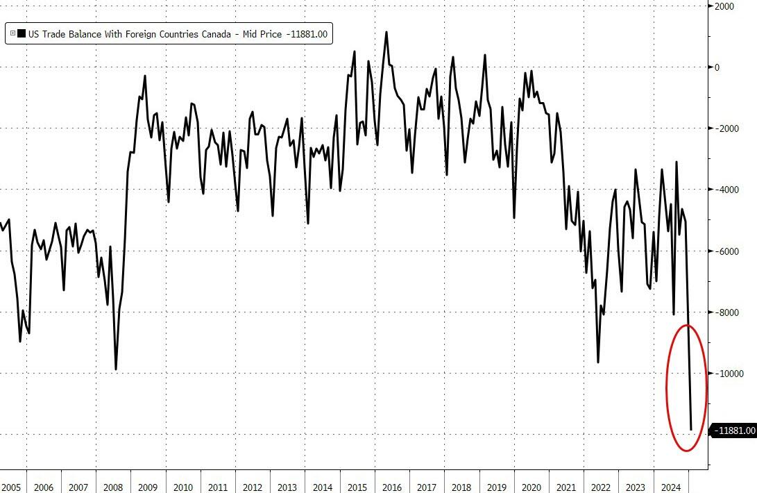 Unprecedented Surge In Swiss Gold Imports Sends US Trade Deficit To Record High In January