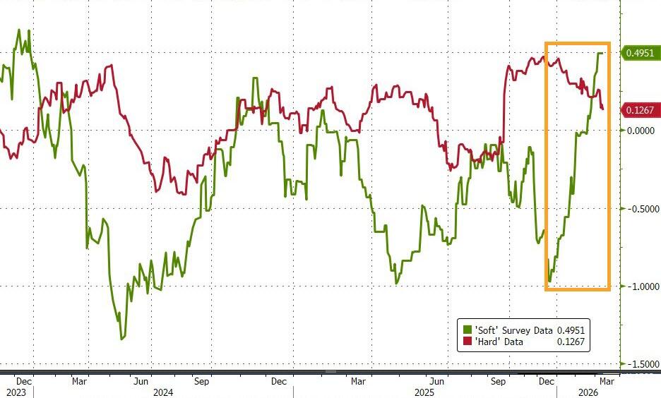 US growth tracking data