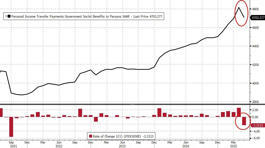 DOGE Sparks Biggest Plunge In Social Security Handouts Ever; Fed's Favorite Inflation Indicator Ticked Higher In May