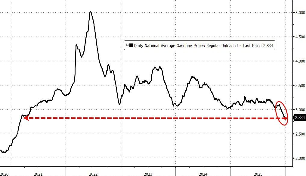 Gas Prices Drop For 5th Consecutive Week; Lowest NYE Level Since COVID ...