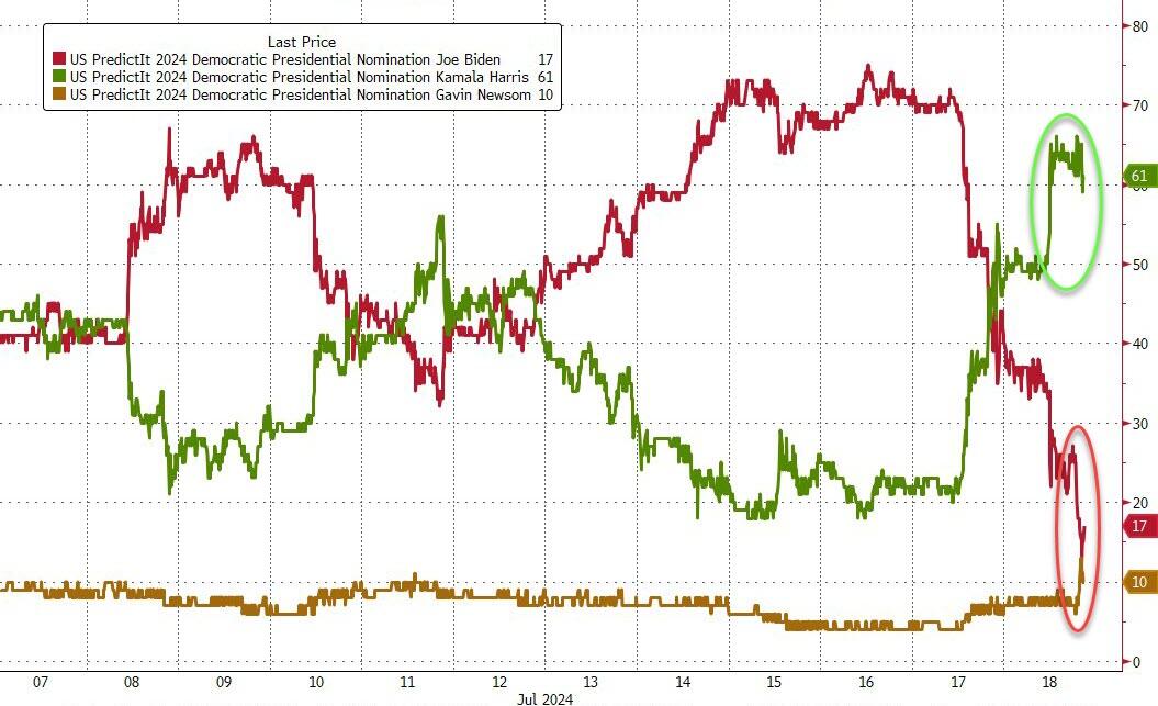 Biden Nomination Odds Collapse On Reports Of Imminent Withdrawal