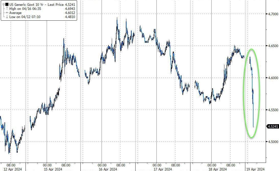 Markets Dump Then Rebound As Israel Retaliates To Iran In Oddly Toothless, Performative Response