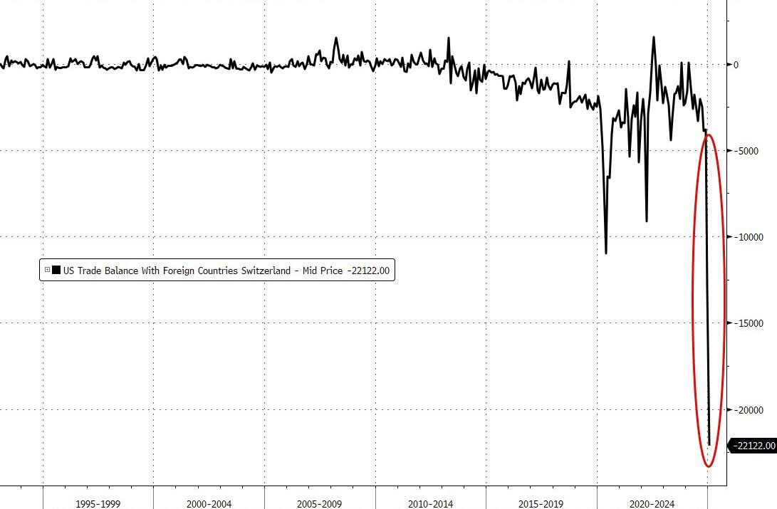 Unprecedented Surge In Swiss Gold Imports Sends US Trade Deficit To Record High In January