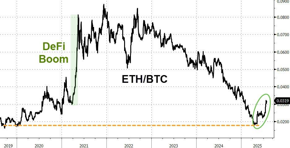 Memes Over Momo; Retail Hammers Hedgies As Gold & Bitcoin Sink | ZeroHedge